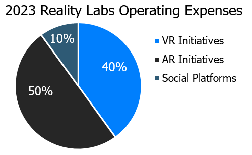 Reality labs cost split