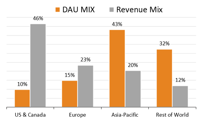 DAU Mix and Revenue Mix