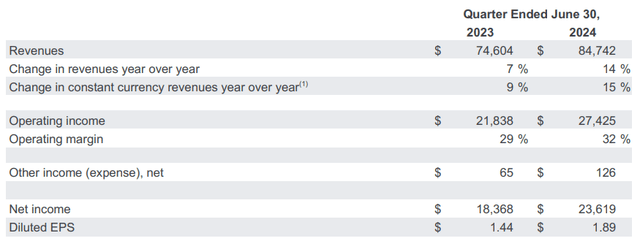 Profit Growth