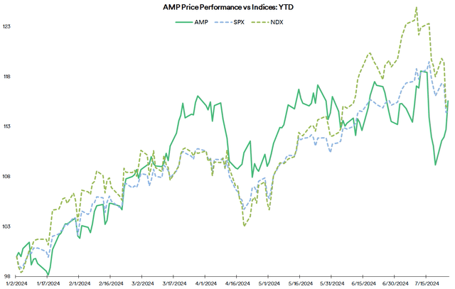 AMP vs Major Indices in 2024