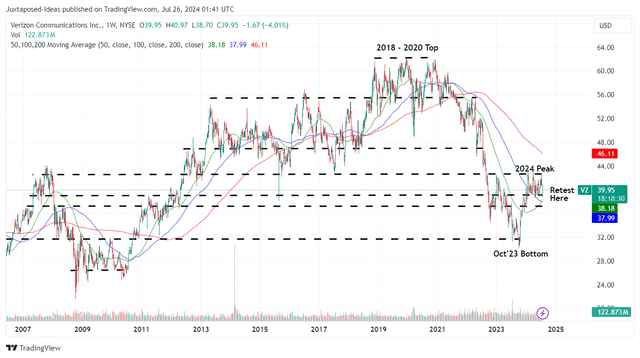 VZ 20Y Stock Price