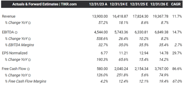 The Consensus Forward Estimates