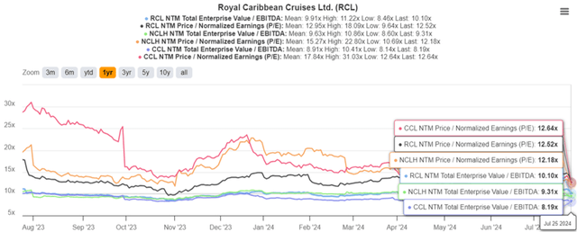 RCL Valuations