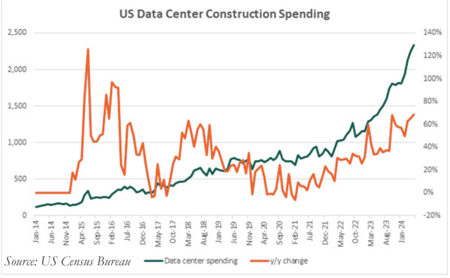US Data Center Construction Spending