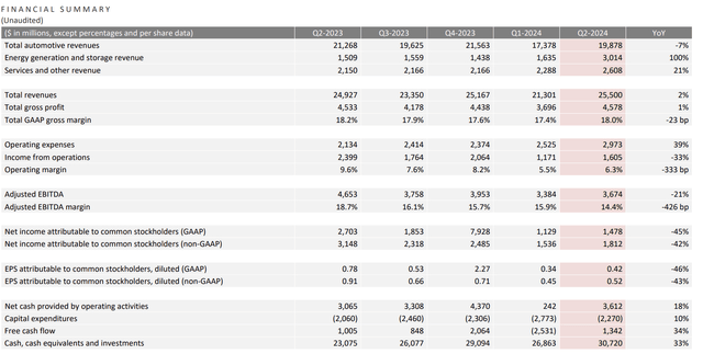 Financial summary