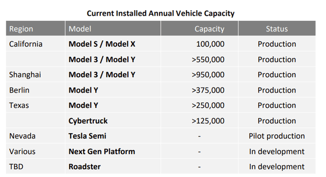 Vehicle capacity