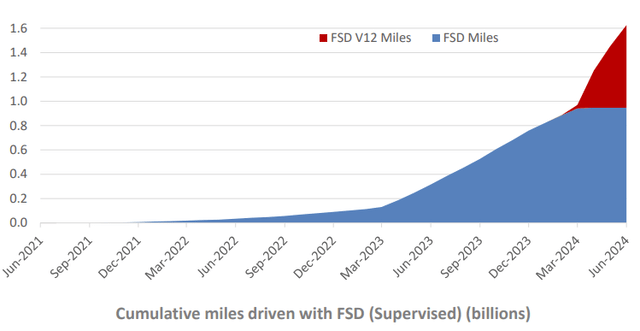 FSD miles