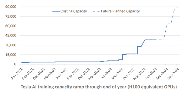 AI training capacity