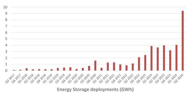 Energy storage deployments