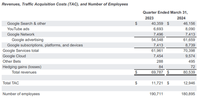 Breakdown of revenues