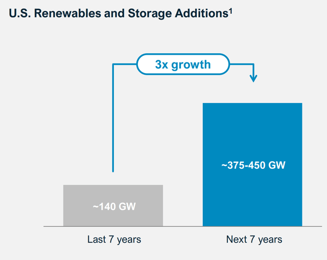 US renewable and storage outlook