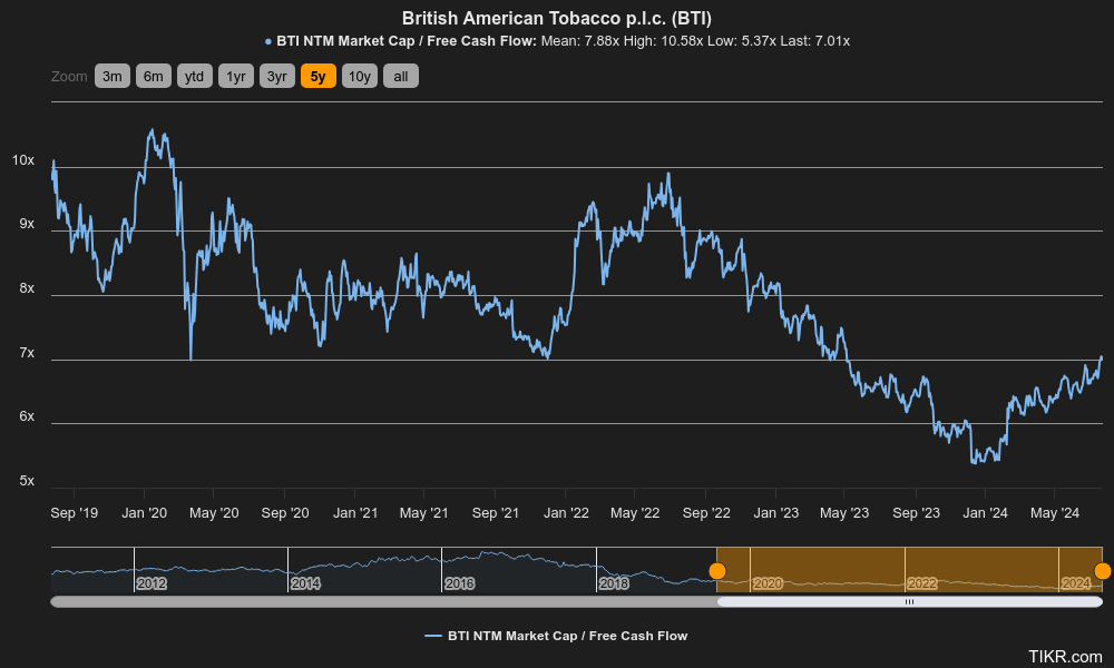 British American Tobacco: H1 2024 Shows Positive Signs For A Smokeless