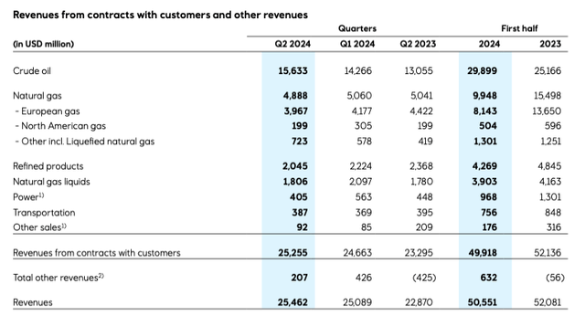 Table showing revenues