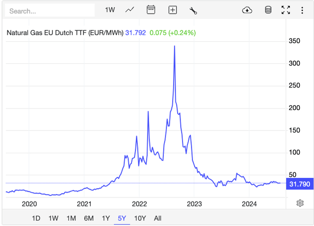 Graph showing EU Natural Gas Prices