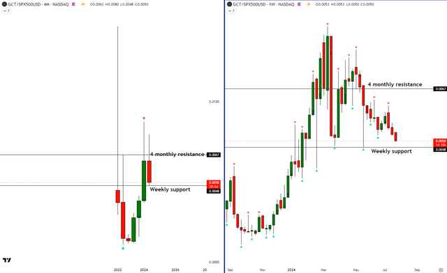 GCT vs SPX500 Technical Analysis