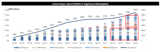 Active Buyer Spend Cohort Chart