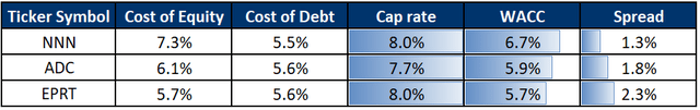 NNN, ADC, EPRT, cost of capital, cap rate, investment spread