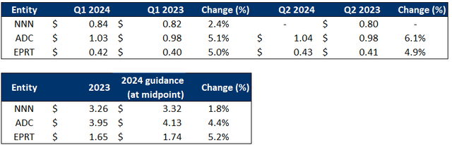 NNN, ADC, EPRT AFFO per share