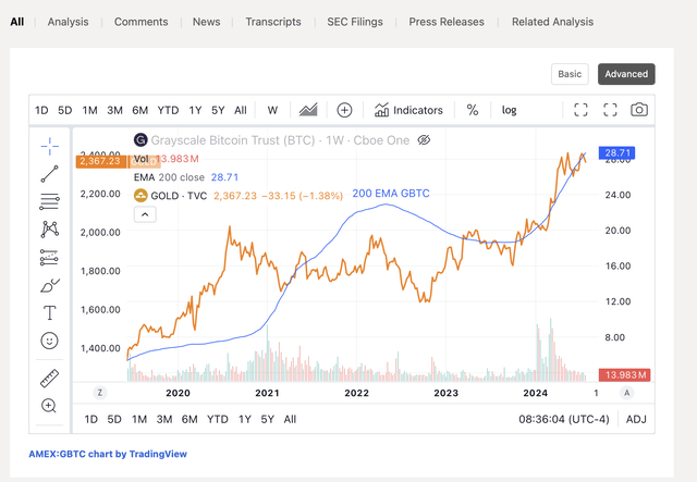 GBTC EMA 200, GOLD