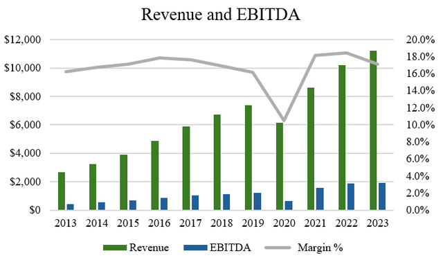 revenue and ebitda