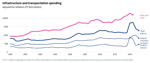 U.S. infrastructure spending has been stable with a trending overall increase