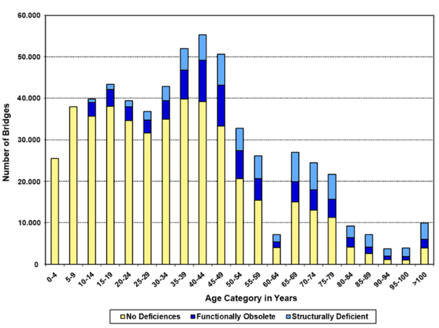 A significant number of U.S. bridges are old and either obsolete or structurally deficient