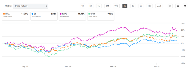 Recent performance for iShares Infrastructure ETF and comparable funds