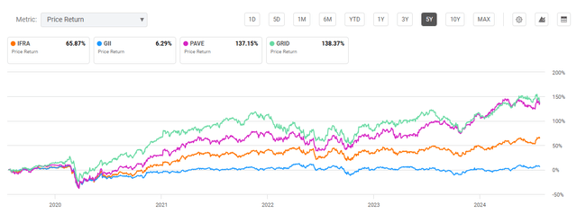 Five year growth of U.S. and global infrastructure exchange traded funds