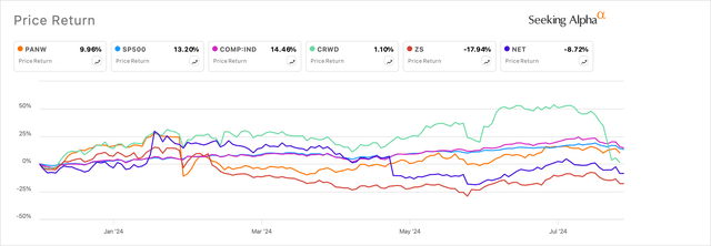Palo Alto Networks versus some of its peers in the cybersecurity industry