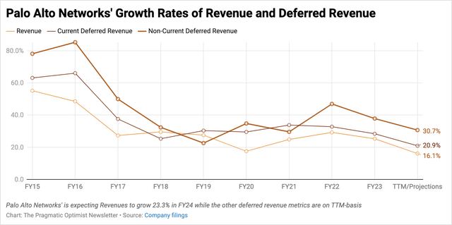Palo Alto Networks growth may be slowing but the acquisition of multi-tenured customer contracts in the past few years is telling.