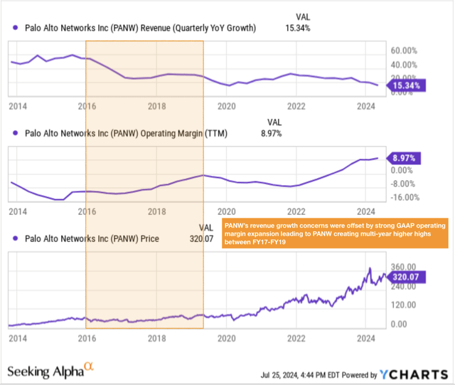Palo Alto Networks' investors should get ready for an upcoming cycle of margin expansion that mirrors the FY17-FY19 years.