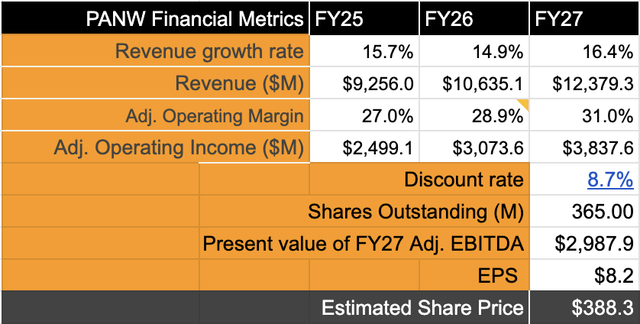 Palo Alto Networks valuation model suggests strong double digit upside