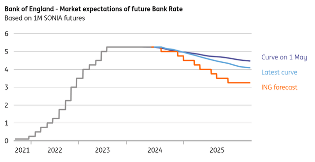 We expect more rate cuts this year and next than the market