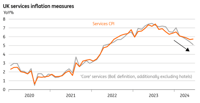 UK services inflation