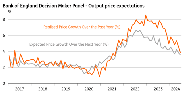 Firms are raising prices less aggressively than they were