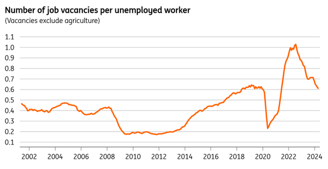 The vacancy-to-unemployment ratio is back at pre-Covid levels