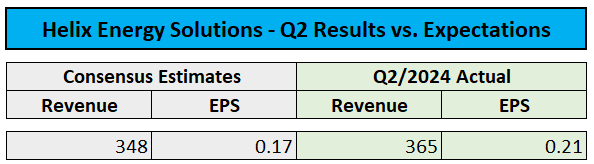 Results vs. Expectations