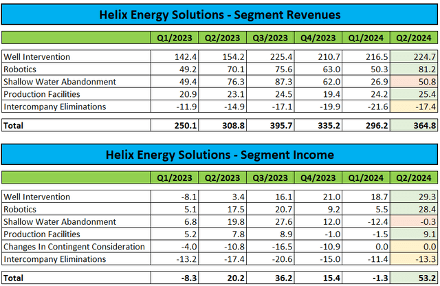 Segment Performance