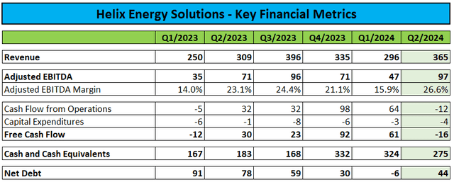 Key Financial Metrics