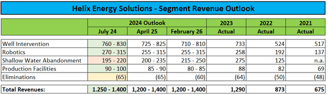 Segment Revenue Outloook