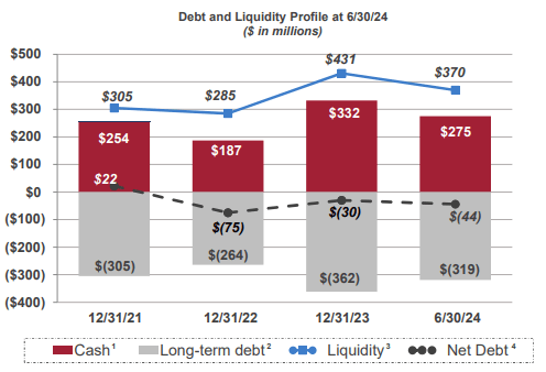 Debt and Liquidity