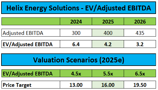 Valuation and Price Target