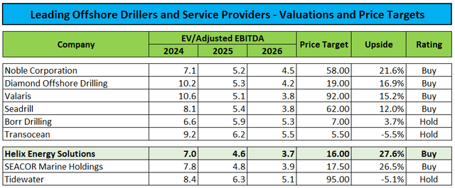 Peer Group Comparison