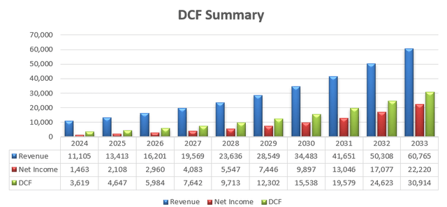 ServiceNow DCF - Author's Calculations