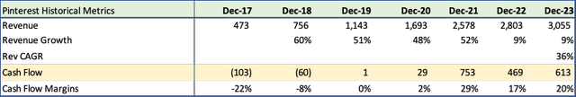 Pinterest Financials