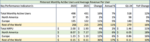 Pinterest KPIs