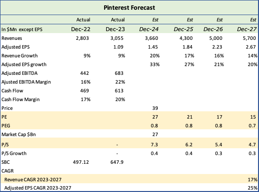 Pinterest Forecast