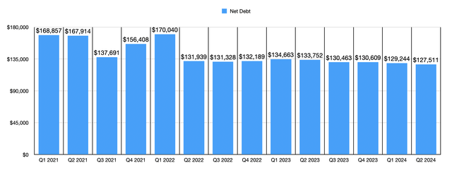 Net Debt