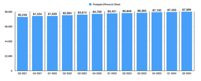 Financials