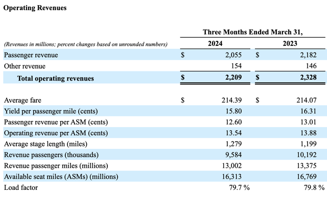 Financials